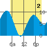 Tide chart for Nahcotta, Washington on 2022/06/2