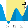 Tide chart for Willapa Bay, Nahcotta, Washington on 2022/07/12