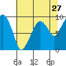 Tide chart for Willapa Bay, Nahcotta, Washington on 2022/07/27