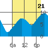 Tide chart for Willapa Bay, Nahcotta, Washington on 2022/08/21