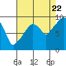 Tide chart for Willapa Bay, Nahcotta, Washington on 2022/08/22