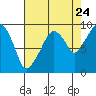 Tide chart for Willapa Bay, Nahcotta, Washington on 2022/08/24