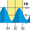 Tide chart for Nahcotta, Washington on 2023/03/10