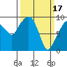 Tide chart for Nahcotta, Washington on 2023/03/17