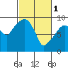 Tide chart for Nahcotta, Washington on 2023/03/1