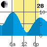 Tide chart for Nahcotta, Washington on 2023/03/28