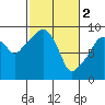 Tide chart for Nahcotta, Washington on 2023/03/2