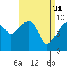 Tide chart for Nahcotta, Washington on 2023/03/31