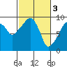 Tide chart for Nahcotta, Washington on 2023/03/3