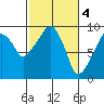 Tide chart for Nahcotta, Washington on 2023/03/4