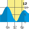 Tide chart for Willapa Bay, Nahcotta, Washington on 2023/04/12