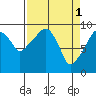 Tide chart for Willapa Bay, Nahcotta, Washington on 2023/04/1