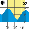 Tide chart for Willapa Bay, Nahcotta, Washington on 2023/04/27