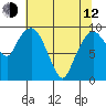 Tide chart for Willapa Bay, Nahcotta, Washington on 2023/05/12
