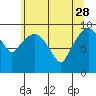 Tide chart for Willapa Bay, Nahcotta, Washington on 2023/05/28