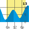 Tide chart for Willapa Bay, Nahcotta, Washington on 2023/06/13