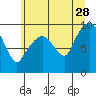 Tide chart for Willapa Bay, Nahcotta, Washington on 2023/06/28