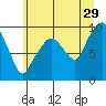 Tide chart for Willapa Bay, Nahcotta, Washington on 2023/06/29