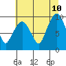 Tide chart for Nahcotta, Washington on 2023/07/10