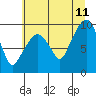 Tide chart for Nahcotta, Washington on 2023/07/11