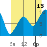 Tide chart for Nahcotta, Washington on 2023/07/13