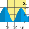 Tide chart for Nahcotta, Washington on 2023/07/21