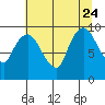 Tide chart for Nahcotta, Washington on 2023/07/24