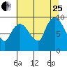 Tide chart for Nahcotta, Washington on 2023/07/25