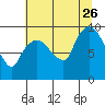 Tide chart for Nahcotta, Washington on 2023/07/26