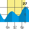 Tide chart for Nahcotta, Washington on 2023/07/27