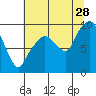 Tide chart for Nahcotta, Washington on 2023/07/28