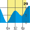 Tide chart for Nahcotta, Washington on 2023/07/29