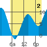 Tide chart for Nahcotta, Washington on 2023/07/2