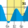 Tide chart for Nahcotta, Washington on 2023/07/31