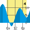 Tide chart for Nahcotta, Washington on 2023/07/4