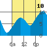 Tide chart for Willapa Bay, Nahcotta, Washington on 2023/08/10