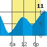 Tide chart for Willapa Bay, Nahcotta, Washington on 2023/08/11