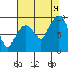 Tide chart for Willapa Bay, Nahcotta, Washington on 2023/08/9