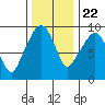 Tide chart for Willapa Bay, Nahcotta, Washington on 2023/11/22