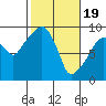 Tide chart for Willapa Bay, Nahcotta, Washington on 2024/02/19