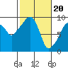 Tide chart for Willapa Bay, Nahcotta, Washington on 2024/02/20