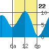 Tide chart for Willapa Bay, Nahcotta, Washington on 2024/02/22
