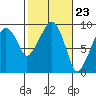 Tide chart for Willapa Bay, Nahcotta, Washington on 2024/02/23