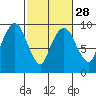 Tide chart for Willapa Bay, Nahcotta, Washington on 2024/02/28