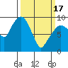 Tide chart for Willapa Bay, Nahcotta, Washington on 2024/03/17