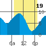 Tide chart for Willapa Bay, Nahcotta, Washington on 2024/03/19