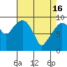Tide chart for Willapa Bay, Nahcotta, Washington on 2024/04/16
