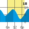 Tide chart for Willapa Bay, Nahcotta, Washington on 2024/04/18