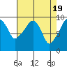 Tide chart for Willapa Bay, Nahcotta, Washington on 2024/04/19