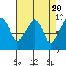 Tide chart for Willapa Bay, Nahcotta, Washington on 2024/04/20